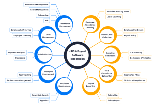 Exploring Intranet Software and Payroll Integration with HRIS Tools