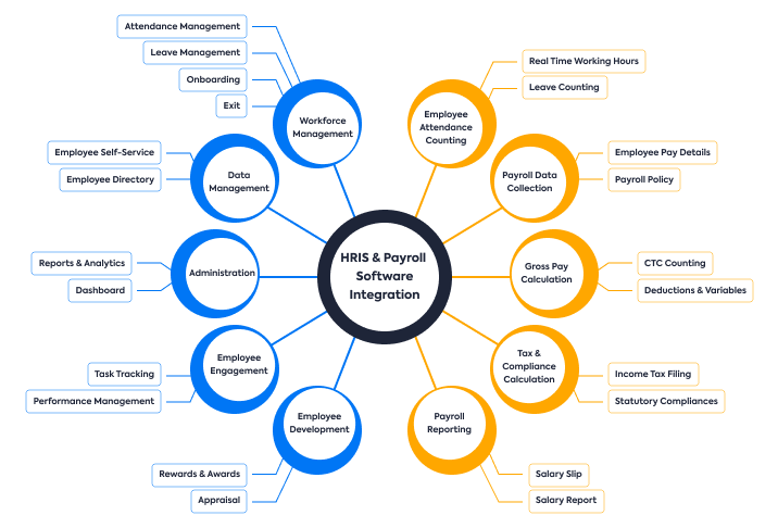 Exploring Intranet Software and Payroll Integration with HRIS Tools